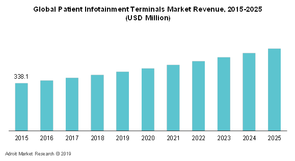 Global Patient Infotainment Terminals Market Revenue, 2015-2025(USD Million)